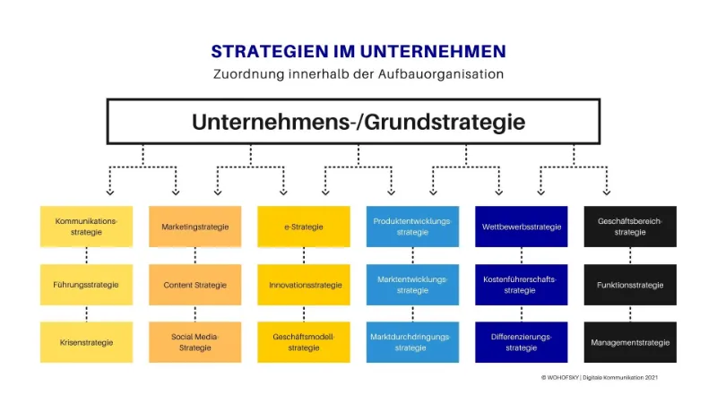 Strategien im Unternehmen, Organigramm der Strategien innerhalb der Aufbauorganisation