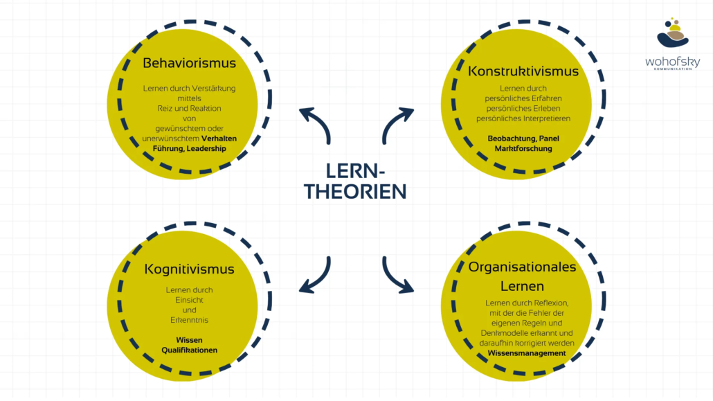 Mindmap der Lerntheorien